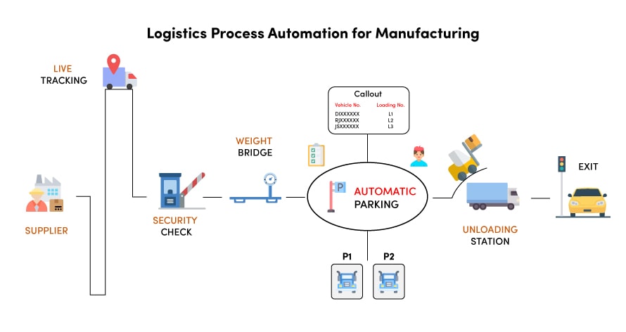 logistics process automation for manufacturing