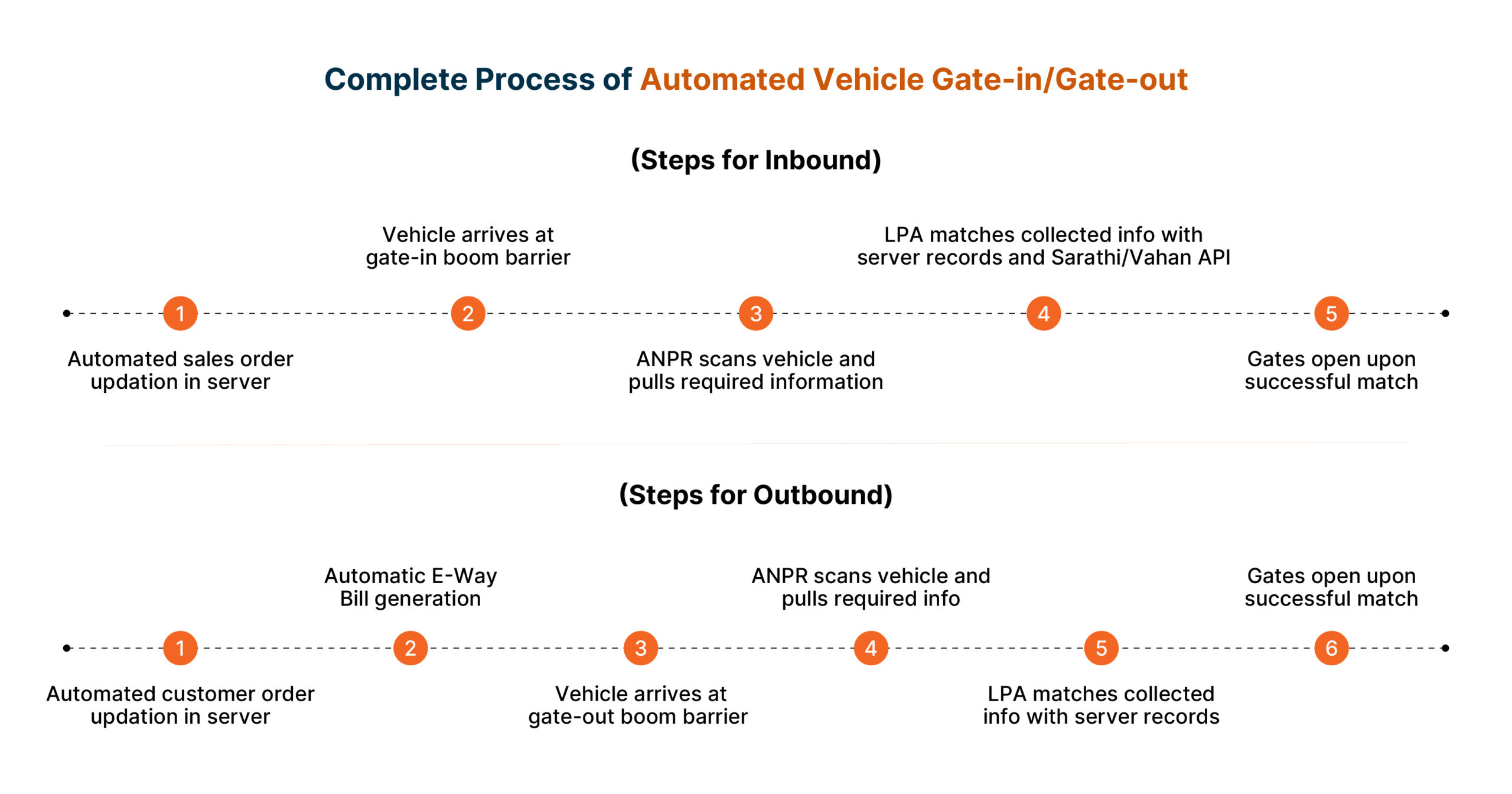 Complete process of automated vehicle verification for inbound and outbound logistics