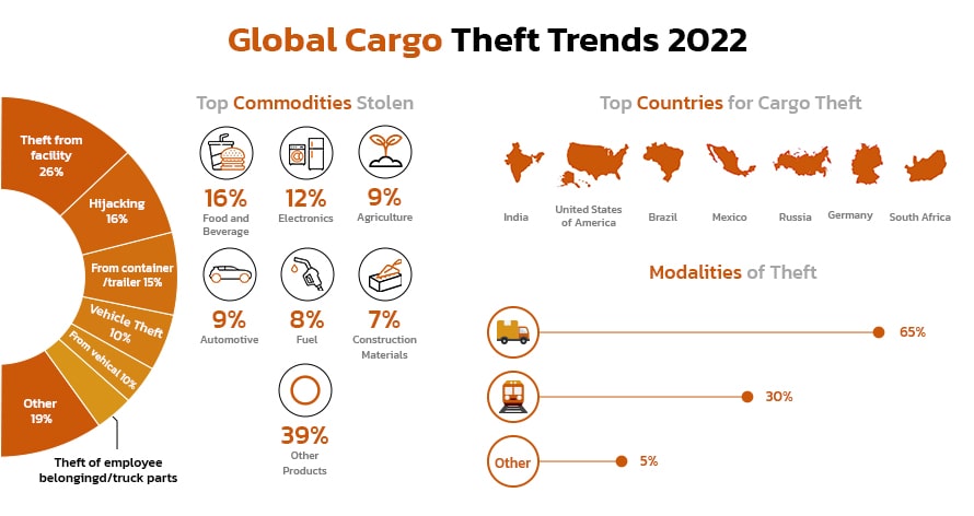 global cargo theft trends two thousand twenty two