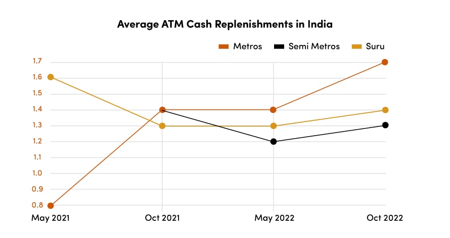 average atm cash replenishments in india