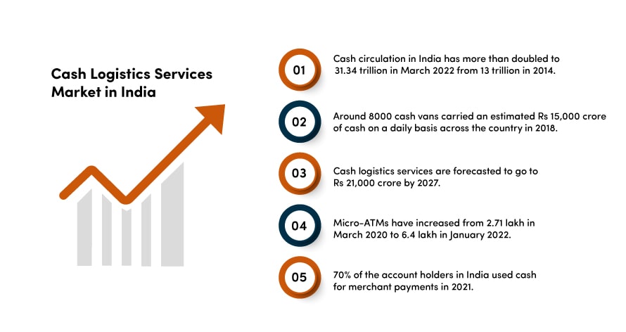 cash logistics services market in india