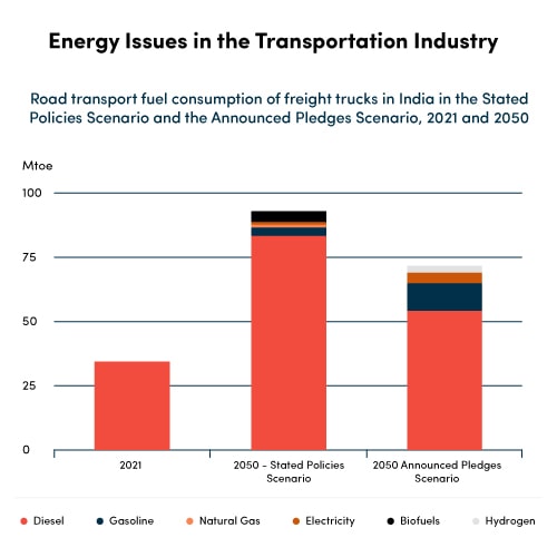 energy issues in the transportation-industry