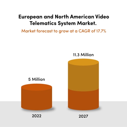 european and north american video telematics system market