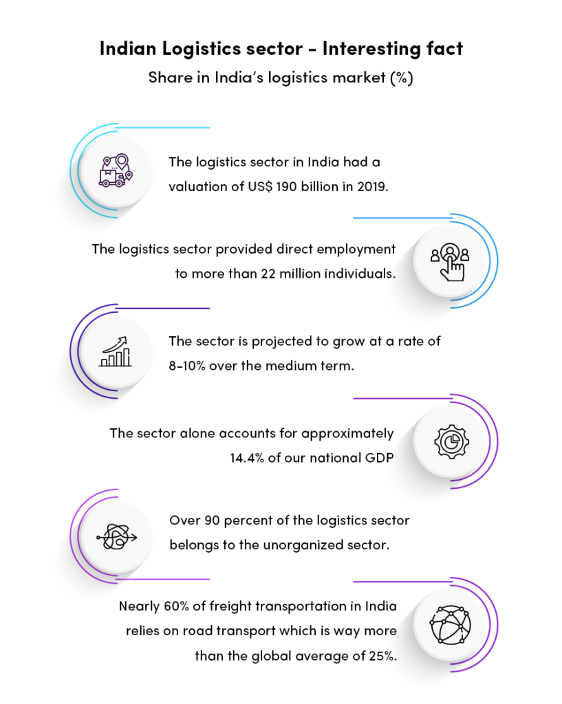 indian logistics sector interesting facts