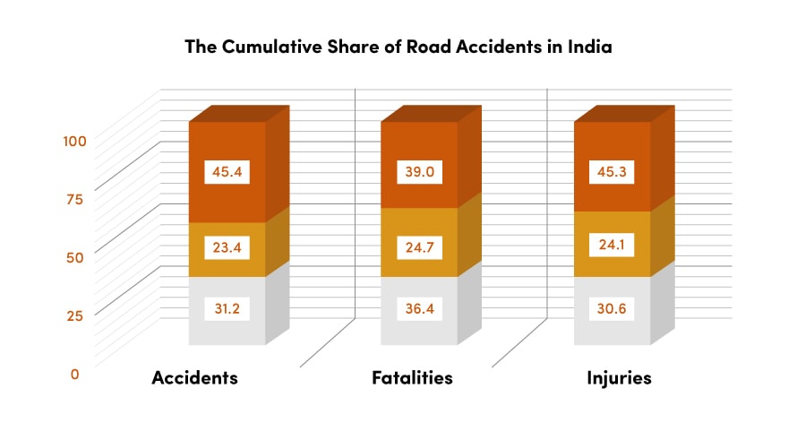 the cumulative share of road accidents in india