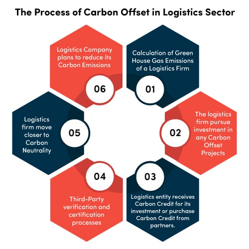 the process of carbon offset in logistics sector
