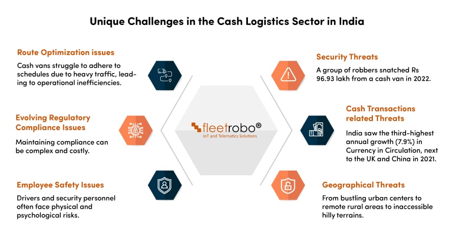 unique challenges in the cash logistics sector in india