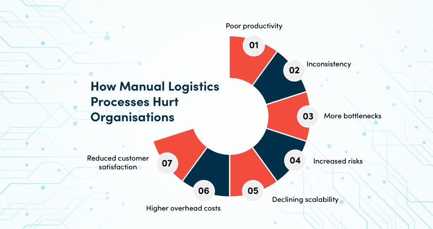These are major challenges of manual logistics processes.
