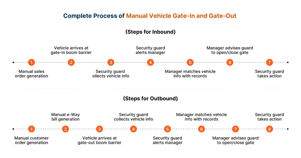 Complete process of manual vehicle verification for inbound and outbound logistics